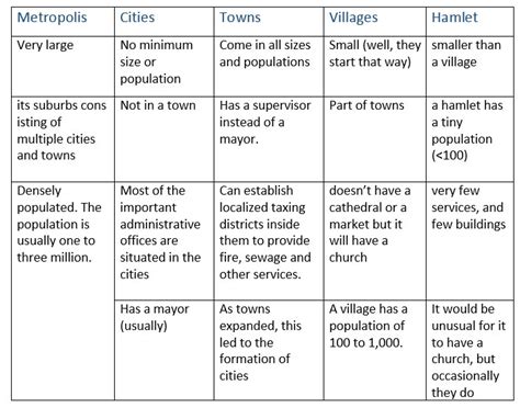 difference of state and city|City.